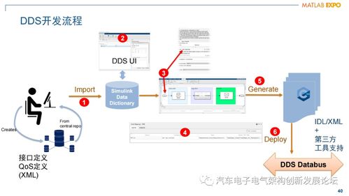 軟件定義汽車時代 面向服務的架構與Simulink開發(fā)挑戰(zhàn)及其對教育行業(yè)的啟示